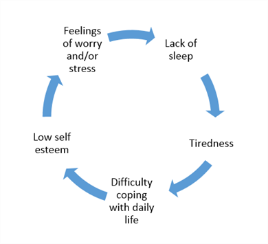 Lack of sleep cycle