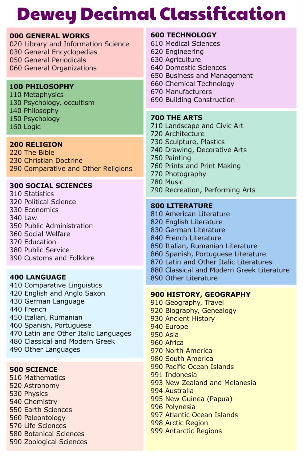 Dewey Decimal system graphic